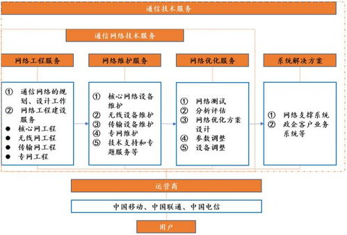通信技術(shù)服務(wù)行業(yè)發(fā)展概況與技術(shù)開(kāi)發(fā)趨勢(shì)